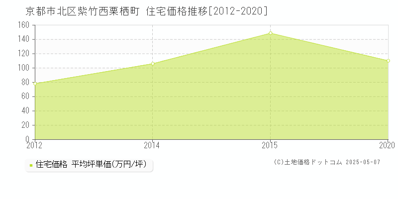 京都市北区紫竹西栗栖町の住宅価格推移グラフ 