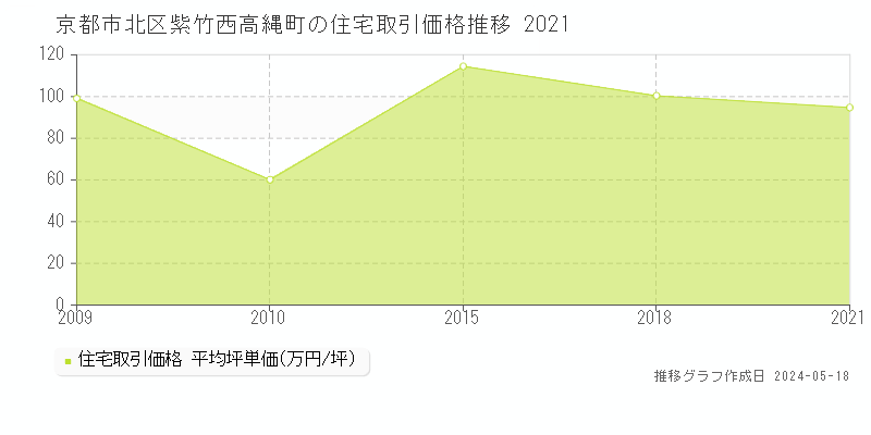京都市北区紫竹西高縄町の住宅価格推移グラフ 