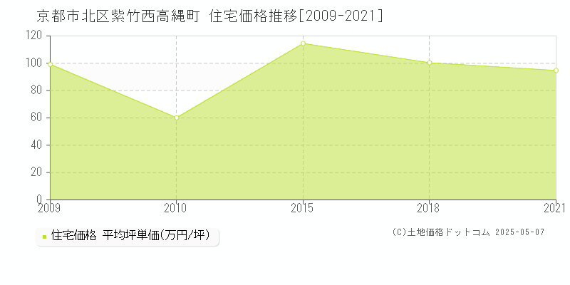 紫竹西高縄町(京都市北区)の住宅価格推移グラフ(坪単価)[2009-2021年]