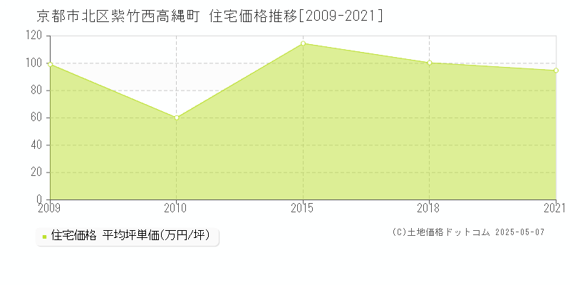 京都市北区紫竹西高縄町の住宅価格推移グラフ 