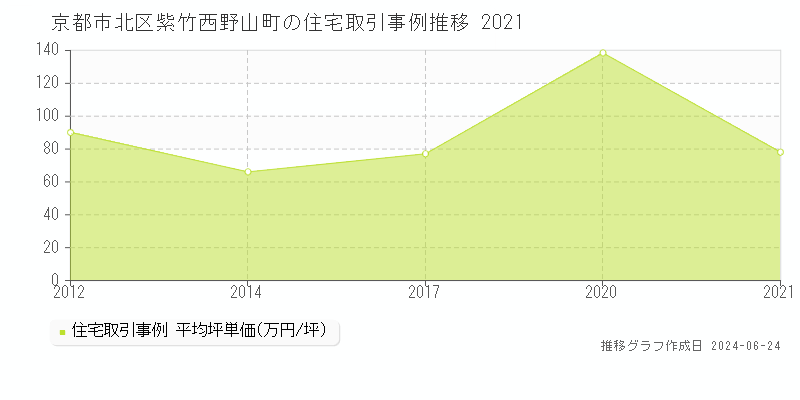 京都市北区紫竹西野山町の住宅取引事例推移グラフ 