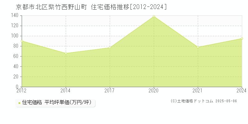 紫竹西野山町(京都市北区)の住宅価格推移グラフ(坪単価)[2012-2024年]
