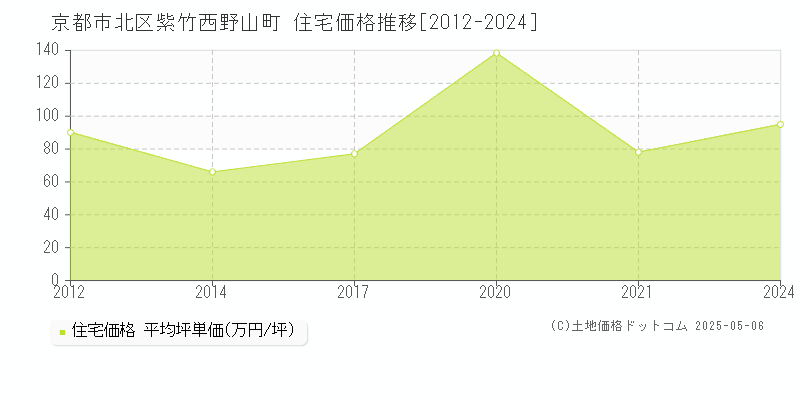 京都市北区紫竹西野山町の住宅取引事例推移グラフ 