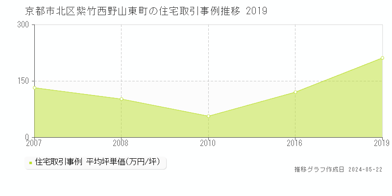 京都市北区紫竹西野山東町の住宅価格推移グラフ 