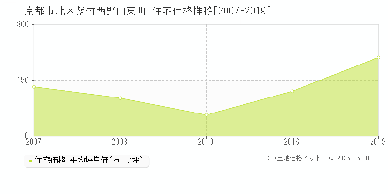 紫竹西野山東町(京都市北区)の住宅価格推移グラフ(坪単価)[2007-2019年]