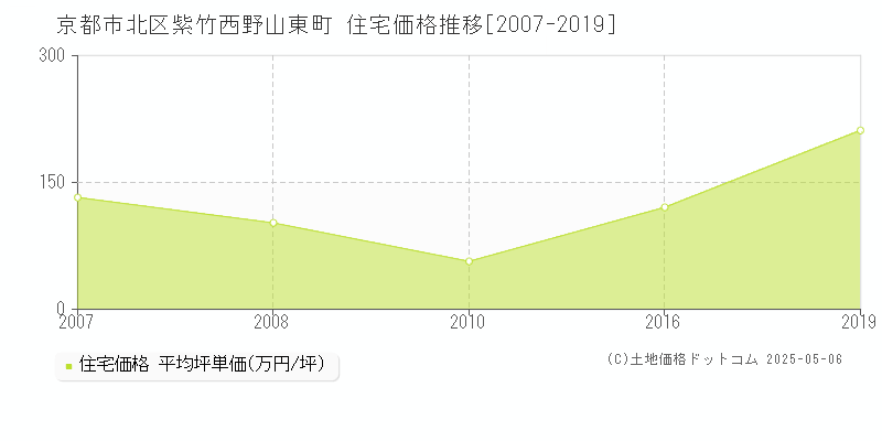 京都市北区紫竹西野山東町の住宅価格推移グラフ 