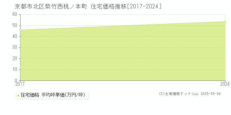 紫竹西桃ノ本町(京都市北区)の住宅価格推移グラフ(坪単価)[2017-2024年]