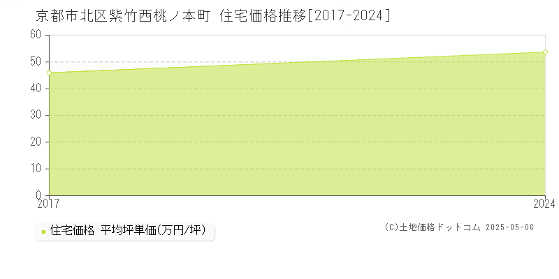 京都市北区紫竹西桃ノ本町の住宅価格推移グラフ 