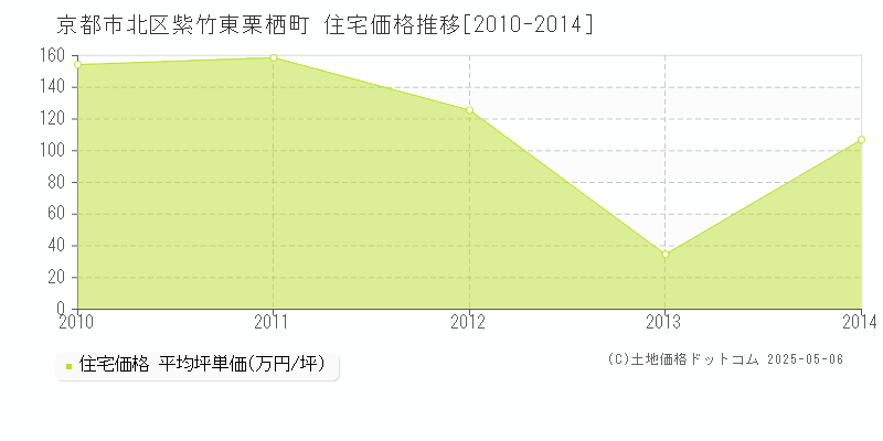 紫竹東栗栖町(京都市北区)の住宅価格推移グラフ(坪単価)[2010-2014年]