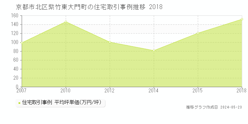 京都市北区紫竹東大門町の住宅取引事例推移グラフ 