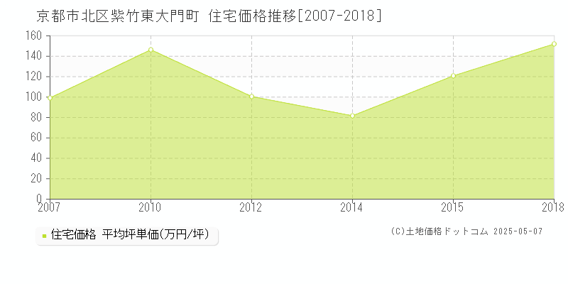紫竹東大門町(京都市北区)の住宅価格推移グラフ(坪単価)[2007-2018年]