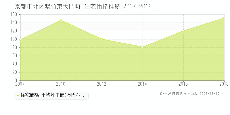 京都市北区紫竹東大門町の住宅取引事例推移グラフ 