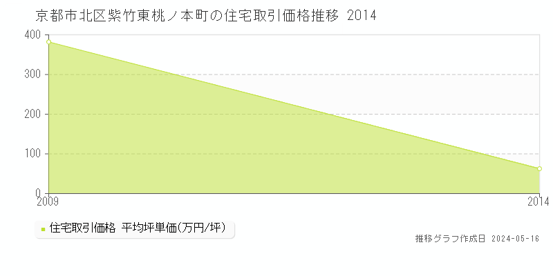 京都市北区紫竹東桃ノ本町の住宅価格推移グラフ 