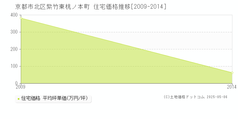 紫竹東桃ノ本町(京都市北区)の住宅価格推移グラフ(坪単価)[2009-2014年]