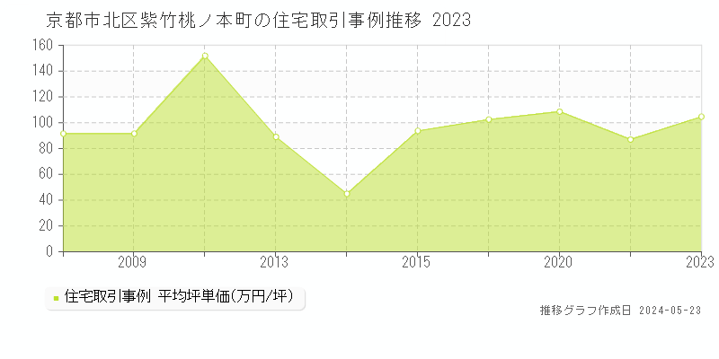 京都市北区紫竹桃ノ本町の住宅価格推移グラフ 