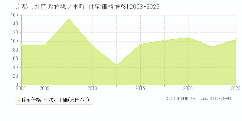 紫竹桃ノ本町(京都市北区)の住宅価格推移グラフ(坪単価)[2008-2023年]