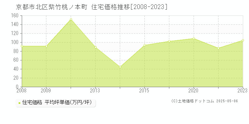 京都市北区紫竹桃ノ本町の住宅価格推移グラフ 