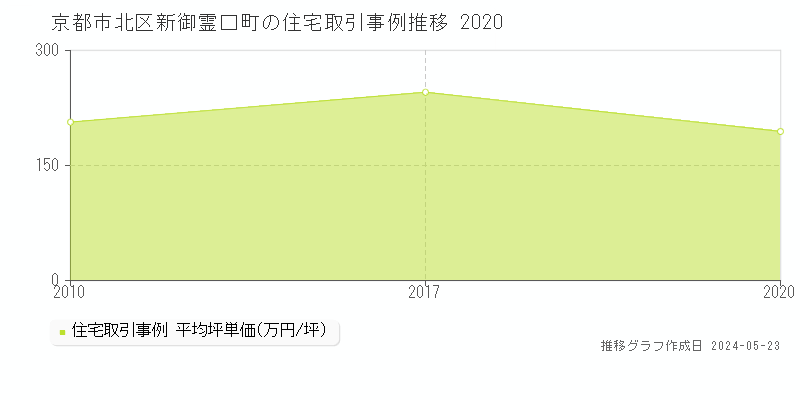 京都市北区新御霊口町の住宅価格推移グラフ 