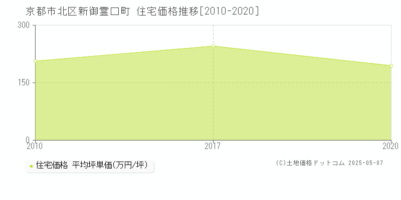 新御霊口町(京都市北区)の住宅価格推移グラフ(坪単価)[2010-2020年]