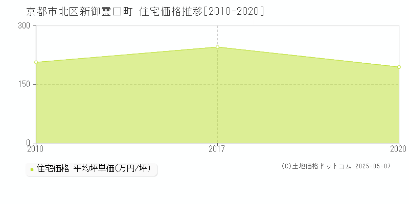 京都市北区新御霊口町の住宅価格推移グラフ 