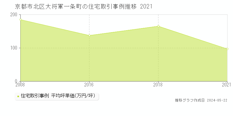 京都市北区大将軍一条町の住宅価格推移グラフ 