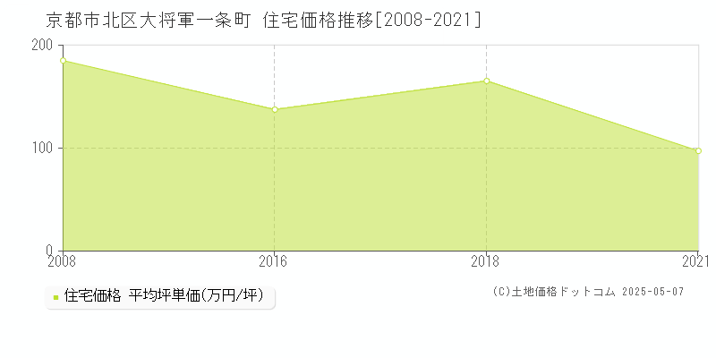 大将軍一条町(京都市北区)の住宅価格推移グラフ(坪単価)[2008-2021年]