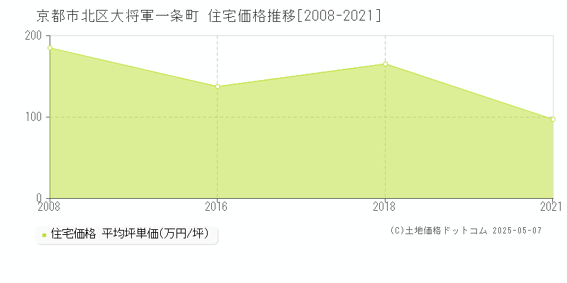 京都市北区大将軍一条町の住宅価格推移グラフ 