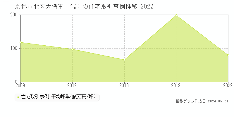 京都市北区大将軍川端町の住宅価格推移グラフ 