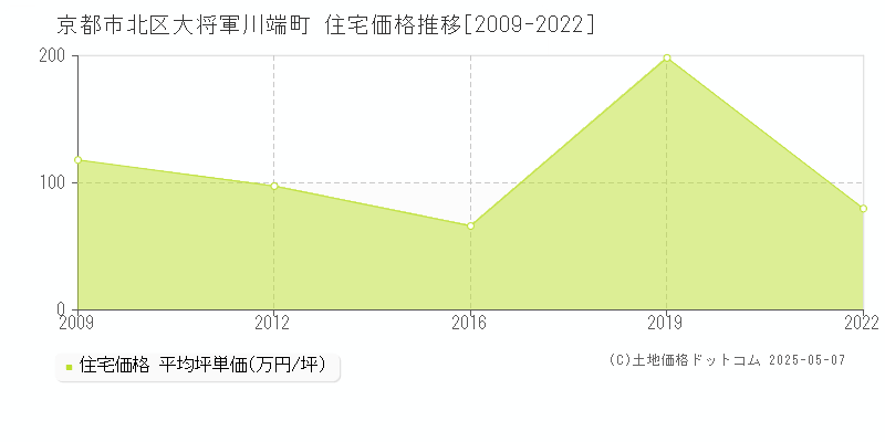 大将軍川端町(京都市北区)の住宅価格推移グラフ(坪単価)[2009-2022年]