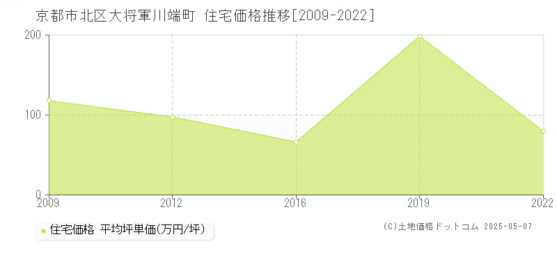 京都市北区大将軍川端町の住宅価格推移グラフ 