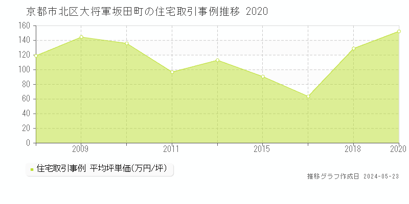 京都市北区大将軍坂田町の住宅価格推移グラフ 