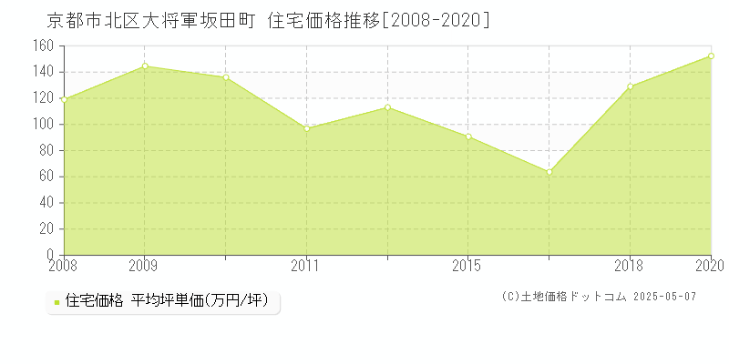 大将軍坂田町(京都市北区)の住宅価格推移グラフ(坪単価)[2008-2020年]