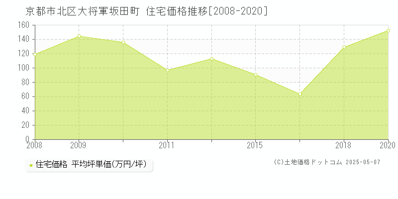 京都市北区大将軍坂田町の住宅価格推移グラフ 