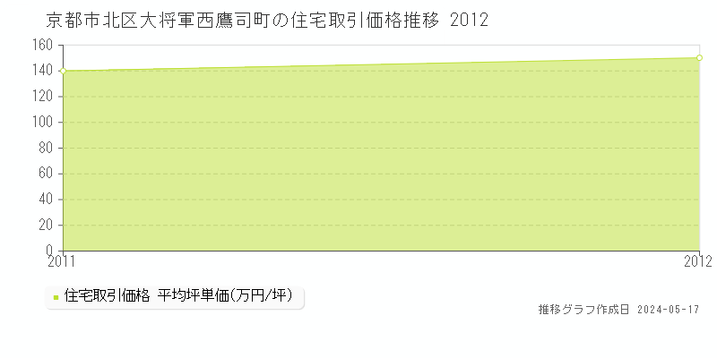 京都市北区大将軍西鷹司町の住宅価格推移グラフ 