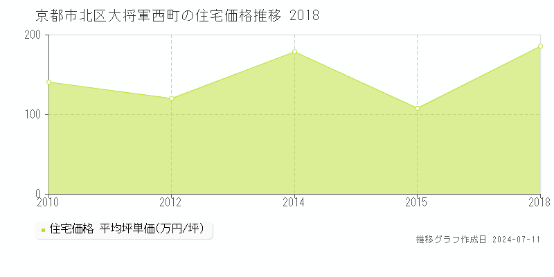 京都市北区大将軍西町の住宅価格推移グラフ 