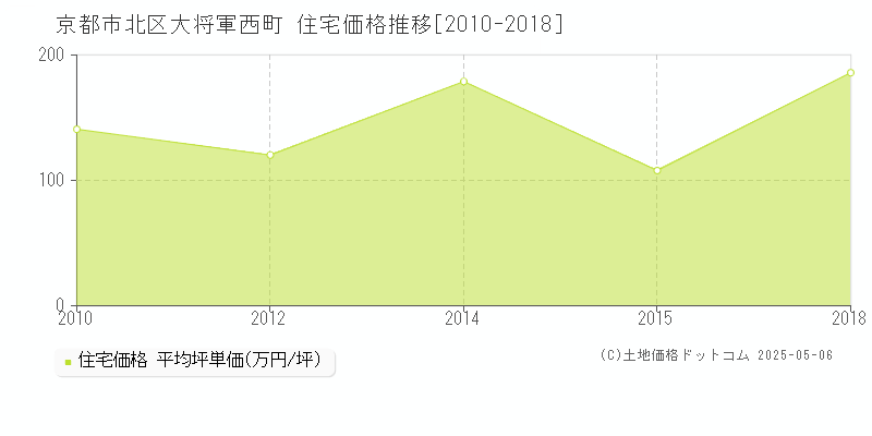 大将軍西町(京都市北区)の住宅価格推移グラフ(坪単価)[2010-2018年]