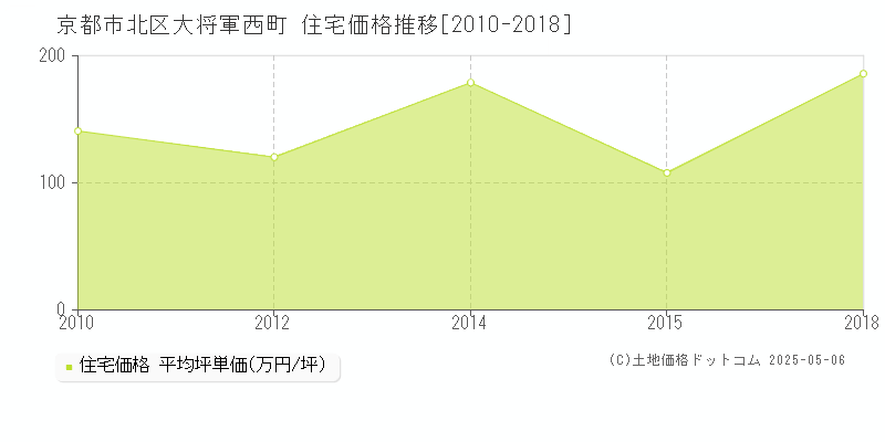 京都市北区大将軍西町の住宅価格推移グラフ 