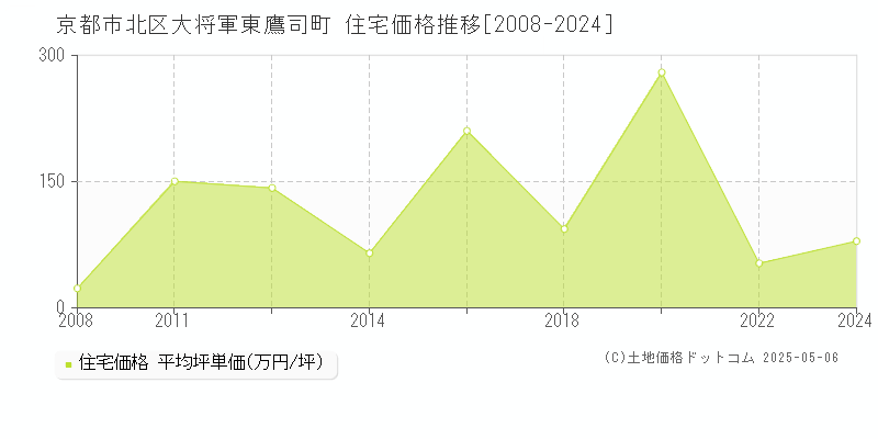 大将軍東鷹司町(京都市北区)の住宅価格推移グラフ(坪単価)[2008-2024年]