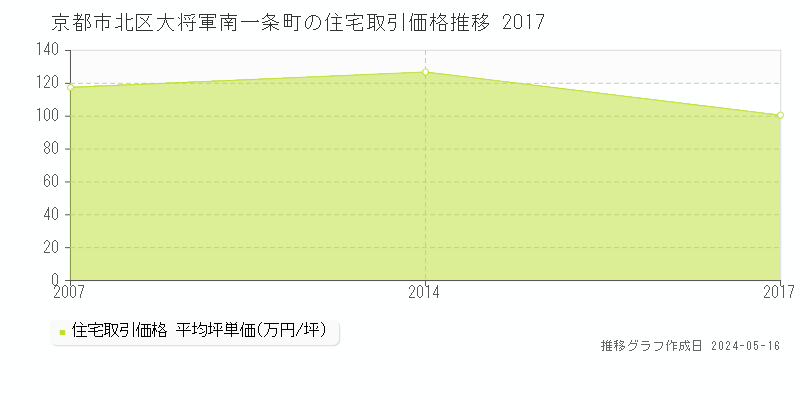 京都市北区大将軍南一条町の住宅価格推移グラフ 