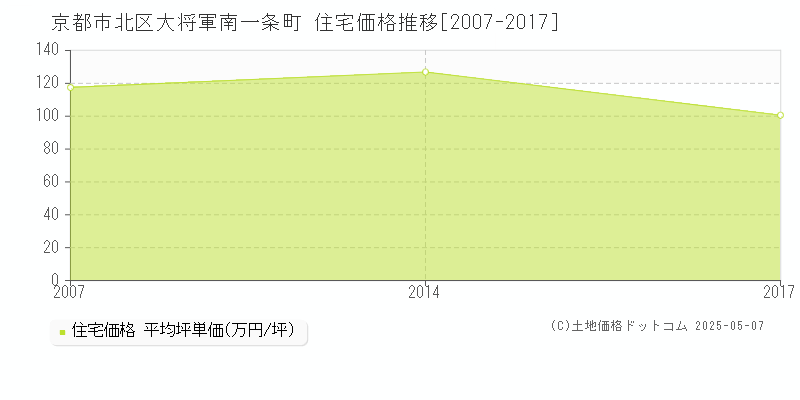 大将軍南一条町(京都市北区)の住宅価格推移グラフ(坪単価)[2007-2017年]