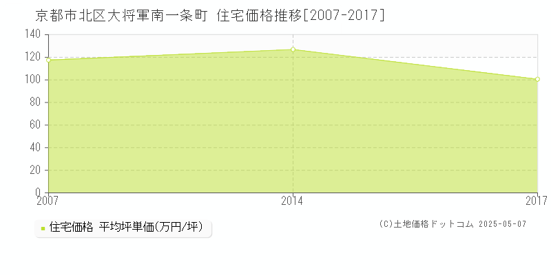 京都市北区大将軍南一条町の住宅価格推移グラフ 