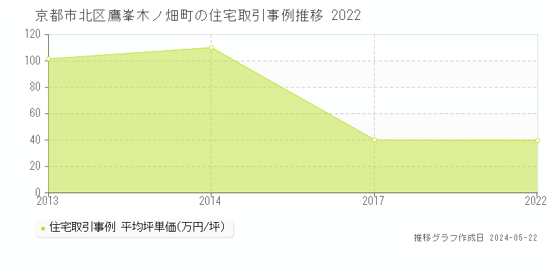 京都市北区鷹峯木ノ畑町の住宅価格推移グラフ 