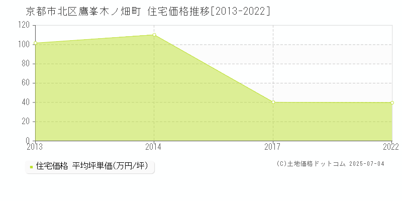 鷹峯木ノ畑町(京都市北区)の住宅価格推移グラフ(坪単価)[2013-2022年]
