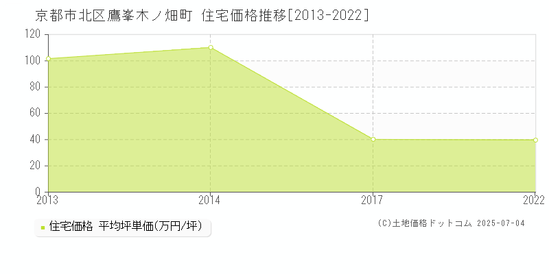 京都市北区鷹峯木ノ畑町の住宅価格推移グラフ 