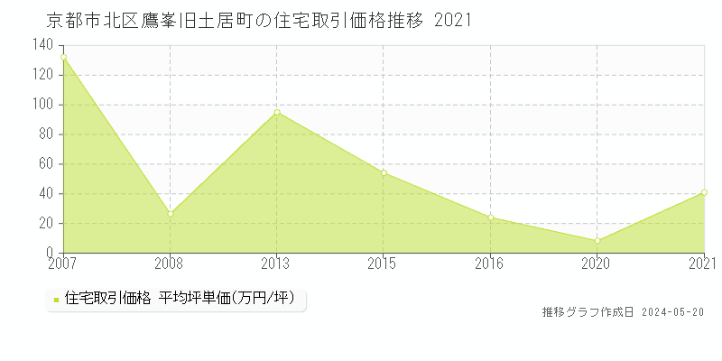 京都市北区鷹峯旧土居町の住宅価格推移グラフ 
