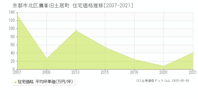 鷹峯旧土居町(京都市北区)の住宅価格推移グラフ(坪単価)[2007-2021年]