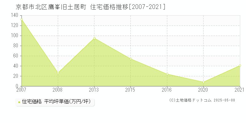 京都市北区鷹峯旧土居町の住宅価格推移グラフ 