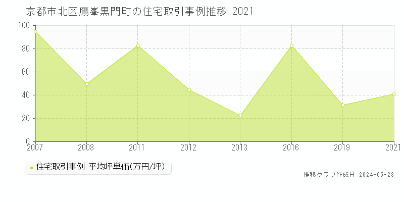 京都市北区鷹峯黒門町の住宅価格推移グラフ 