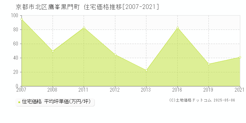 鷹峯黒門町(京都市北区)の住宅価格推移グラフ(坪単価)[2007-2021年]