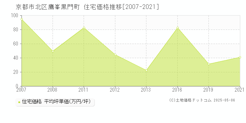 京都市北区鷹峯黒門町の住宅価格推移グラフ 